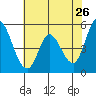 Tide chart for Petaluma River, Lakeville, San Pablo Bay, California on 2022/05/26