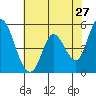 Tide chart for Petaluma River, Lakeville, San Pablo Bay, California on 2022/05/27