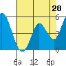 Tide chart for Petaluma River, Lakeville, San Pablo Bay, California on 2022/05/28
