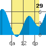Tide chart for Petaluma River, Lakeville, San Pablo Bay, California on 2022/05/29