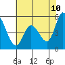 Tide chart for Petaluma River, Lakeville, San Pablo Bay, California on 2022/06/10