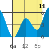 Tide chart for Petaluma River, Lakeville, San Pablo Bay, California on 2022/06/11