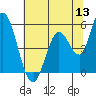 Tide chart for Petaluma River, Lakeville, San Pablo Bay, California on 2022/06/13