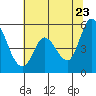 Tide chart for Petaluma River, Lakeville, San Pablo Bay, California on 2022/06/23