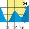 Tide chart for Petaluma River, Lakeville, San Pablo Bay, California on 2022/06/24