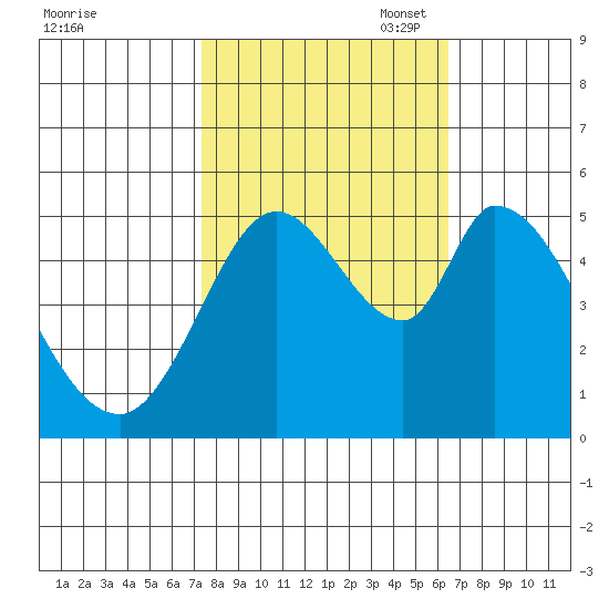 Tide Chart for 2022/10/18