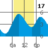 Tide chart for Petaluma River, Lakeville, San Pablo Bay, California on 2022/11/17