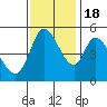 Tide chart for Petaluma River, Lakeville, San Pablo Bay, California on 2022/11/18