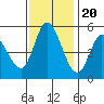 Tide chart for Petaluma River, Lakeville, San Pablo Bay, California on 2022/11/20