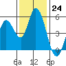 Tide chart for Petaluma River, Lakeville, San Pablo Bay, California on 2022/11/24