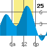 Tide chart for Petaluma River, Lakeville, San Pablo Bay, California on 2022/11/25