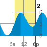 Tide chart for Petaluma River, Lakeville, San Pablo Bay, California on 2022/11/2