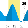 Tide chart for Petaluma River, Lakeville, San Pablo Bay, California on 2022/12/20