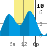 Tide chart for Petaluma River, Lakeville, San Pablo Bay, California on 2023/01/10