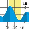 Tide chart for Petaluma River, Lakeville, San Pablo Bay, California on 2023/01/16