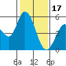 Tide chart for Petaluma River, Lakeville, San Pablo Bay, California on 2023/01/17