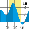 Tide chart for Petaluma River, Lakeville, San Pablo Bay, California on 2023/01/19