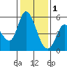 Tide chart for Petaluma River, Lakeville, San Pablo Bay, California on 2023/01/1