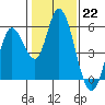 Tide chart for Petaluma River, Lakeville, San Pablo Bay, California on 2023/01/22