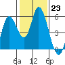 Tide chart for Petaluma River, Lakeville, San Pablo Bay, California on 2023/01/23