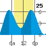 Tide chart for Petaluma River, Lakeville, San Pablo Bay, California on 2023/01/25