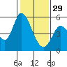 Tide chart for Petaluma River, Lakeville, San Pablo Bay, California on 2023/01/29