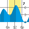 Tide chart for Petaluma River, Lakeville, San Pablo Bay, California on 2023/01/7