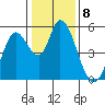 Tide chart for Petaluma River, Lakeville, San Pablo Bay, California on 2023/01/8