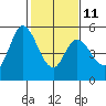 Tide chart for Petaluma River, Lakeville, San Pablo Bay, California on 2023/02/11