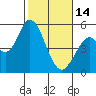 Tide chart for Petaluma River, Lakeville, San Pablo Bay, California on 2023/02/14