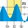 Tide chart for Petaluma River, Lakeville, San Pablo Bay, California on 2023/02/21