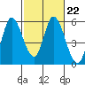 Tide chart for Petaluma River, Lakeville, San Pablo Bay, California on 2023/02/22