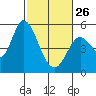 Tide chart for Petaluma River, Lakeville, San Pablo Bay, California on 2023/02/26