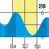Tide chart for Petaluma River, Lakeville, San Pablo Bay, California on 2023/02/28