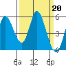 Tide chart for Petaluma River, Lakeville, California on 2023/03/20