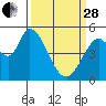 Tide chart for Petaluma River, Lakeville, California on 2023/03/28