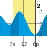 Tide chart for Petaluma River, Lakeville, California on 2023/03/2