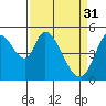 Tide chart for Petaluma River, Lakeville, California on 2023/03/31