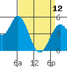 Tide chart for Petaluma River, Lakeville, San Pablo Bay, California on 2023/04/12