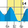 Tide chart for Petaluma River, Lakeville, San Pablo Bay, California on 2023/04/14