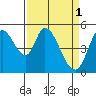 Tide chart for Petaluma River, Lakeville, San Pablo Bay, California on 2023/04/1