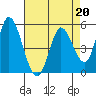Tide chart for Petaluma River, Lakeville, San Pablo Bay, California on 2023/04/20
