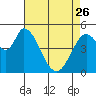 Tide chart for Petaluma River, Lakeville, San Pablo Bay, California on 2023/04/26