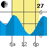 Tide chart for Petaluma River, Lakeville, San Pablo Bay, California on 2023/04/27