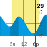 Tide chart for Petaluma River, Lakeville, San Pablo Bay, California on 2023/04/29