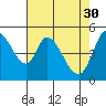 Tide chart for Petaluma River, Lakeville, San Pablo Bay, California on 2023/04/30