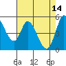 Tide chart for Petaluma River, Lakeville, San Pablo Bay, California on 2023/05/14