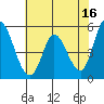 Tide chart for Petaluma River, Lakeville, San Pablo Bay, California on 2023/05/16