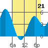 Tide chart for Petaluma River, Lakeville, San Pablo Bay, California on 2023/05/21
