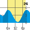 Tide chart for Petaluma River, Lakeville, San Pablo Bay, California on 2023/05/26